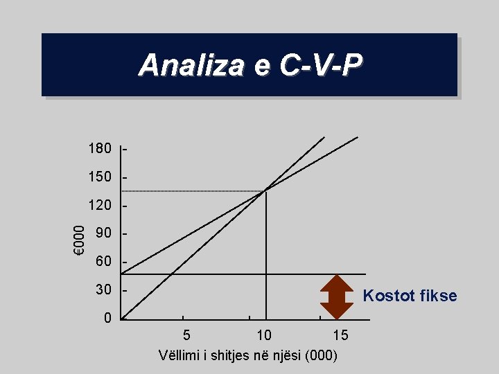 Analiza e C-V-P 180 150 - € 000 120 90 60 30 - Kostot