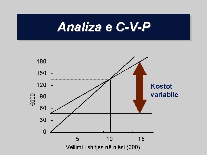 Analiza e C-V-P 180 150 - € 000 120 - Kostot variabile 90 60