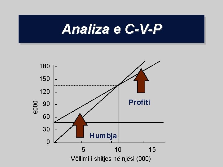 Analiza e C-V-P 180 150 - € 000 120 - Profiti 90 60 30
