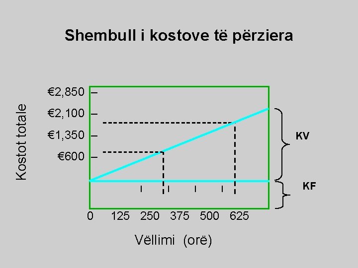 Shembull i kostove të përziera Kostot totale € 2, 850 – € 2, 100