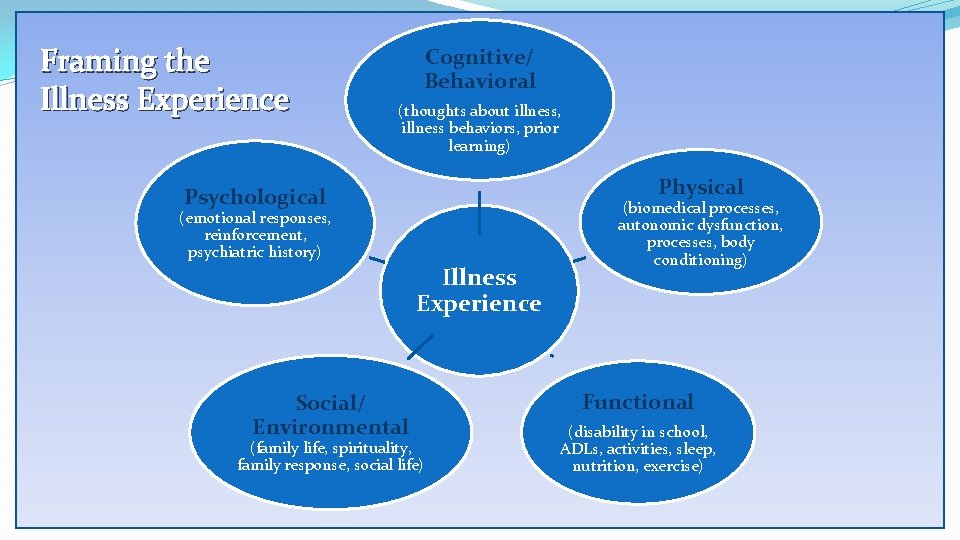 Framing the Illness Experience Cognitive/ Behavioral (thoughts about illness, illness behaviors, prior learning) Physical