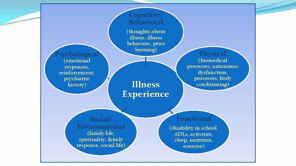 Cognitive/ Behavioral (thoughts about illness, illness behaviors, prior learning) Psychological (emotional responses, reinforcement, psychiatric