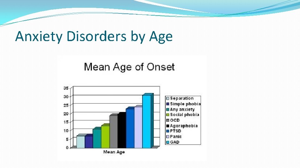 Anxiety Disorders by Age 