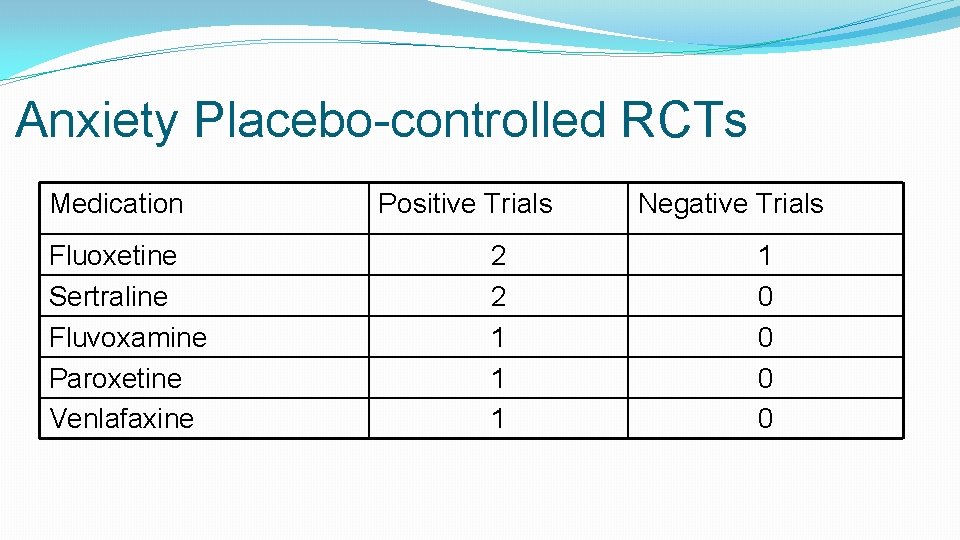 Anxiety Placebo controlled RCTs Medication Fluoxetine Sertraline Fluvoxamine Paroxetine Venlafaxine Positive Trials 2 2