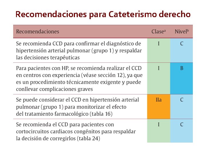 Recomendaciones para Cateterismo derecho European Heart Journal. Doi: 10. 1093/eurheartj/ehv 317. Access published August