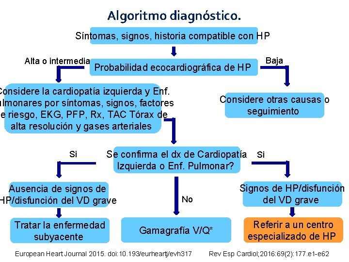 Algoritmo diagnóstico. Síntomas, signos, historia compatible con HP Alta o intermedia Probabilidad ecocardiográfica de Algoritmo diagnóstico. Síntomas, signos, historia compatible con HP Alta o intermedia Probabilidad ecocardiográfica de