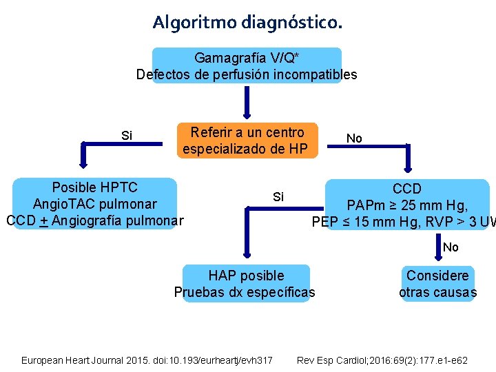 Algoritmo diagnóstico. Gamagrafía V/Q* Defectos de perfusión incompatibles Si Referir a un centro especializado