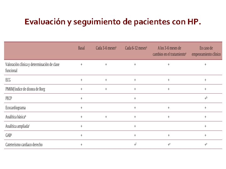 Evaluación y seguimiento de pacientes con HP. J Am Coll Cardiol, 2013; 62: D