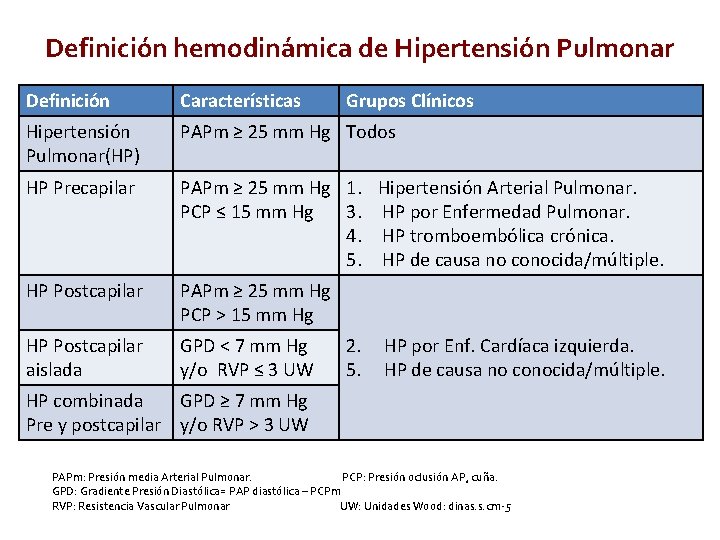 Definición hemodinámica de Hipertensión Pulmonar Definición Características Grupos Clínicos Hipertensión Pulmonar(HP) PAPm ≥ 25