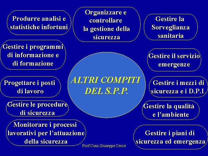 Produrre analisi e statistiche infortuni Organizzare e controllare la gestione della sicurezza Gestire la