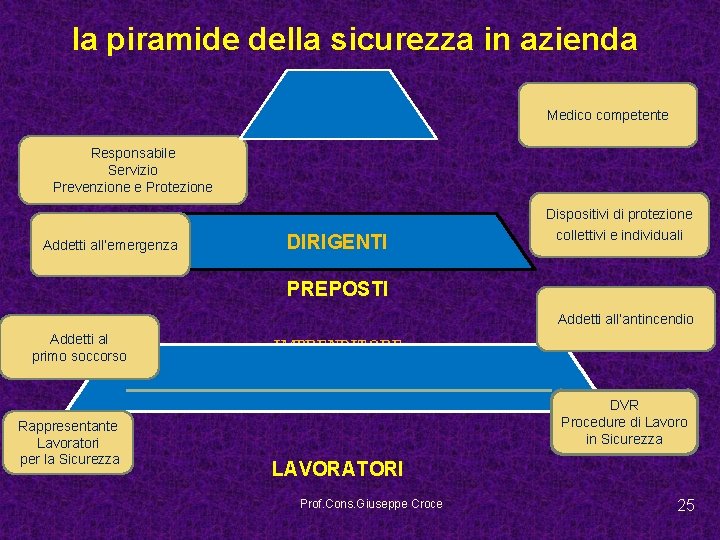 la piramide della sicurezza in azienda Medico competente Responsabile Servizio Prevenzione e Protezione Addetti