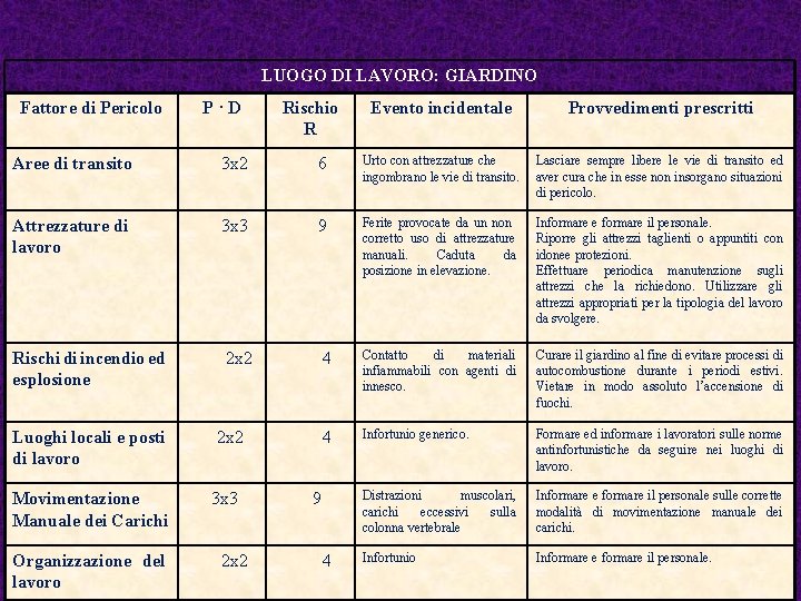 LUOGO DI LAVORO: GIARDINO Fattore di Pericolo P · D Rischio R Evento incidentale