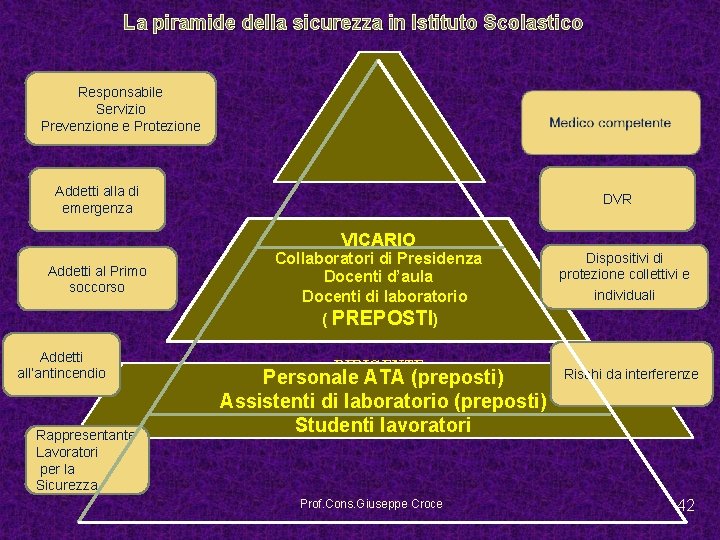 La piramide della sicurezza in Istituto Scolastico Responsabile Servizio Prevenzione e Protezione Addetti alla