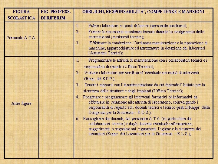 FIGURA SCOLASTICA FIG. PROFESS. DI RIFERIM. OBBLIGHI, RESPONSABILITA’, COMPETENZE E MANSIONI 1. 2. Personale