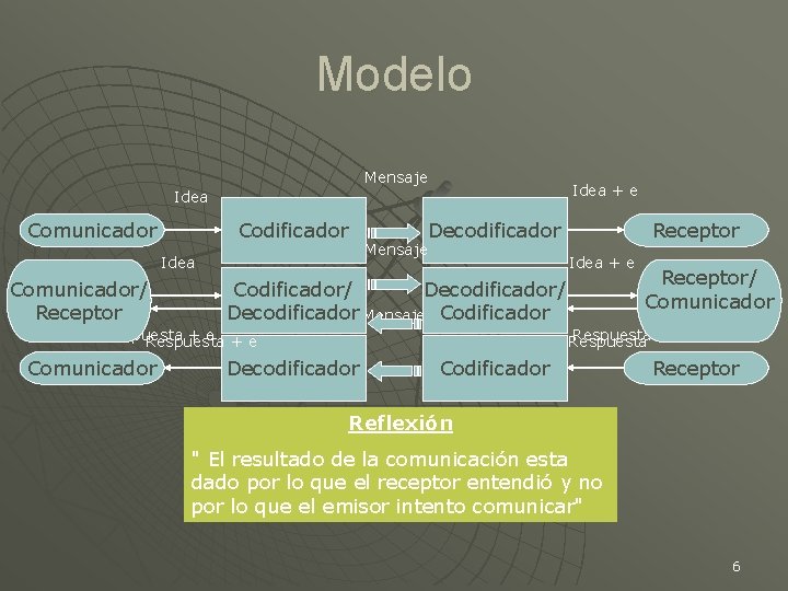 Modelo Mensaje Idea + e Idea Codificador Comunicador Decodificador Mensaje Idea Comunicador/ Receptor Idea