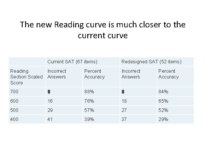 The new Reading curve is much closer to the current curve Current SAT (67 The new Reading curve is much closer to the current curve Current SAT (67