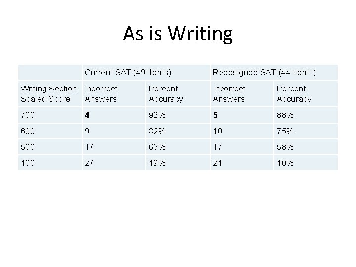 As is Writing Current SAT (49 items) Redesigned SAT (44 items) Writing Section Incorrect As is Writing Current SAT (49 items) Redesigned SAT (44 items) Writing Section Incorrect