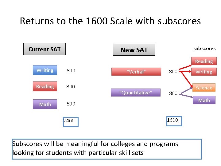Returns to the 1600 Scale with subscores Current SAT subscores New SAT Reading Writing Returns to the 1600 Scale with subscores Current SAT subscores New SAT Reading Writing