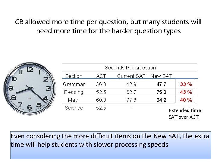 CB allowed more time per question, but many students will need more time for CB allowed more time per question, but many students will need more time for