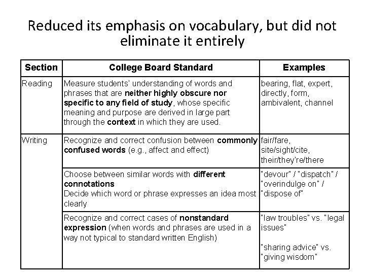 Reduced its emphasis on vocabulary, but did not eliminate it entirely Section College Board Reduced its emphasis on vocabulary, but did not eliminate it entirely Section College Board