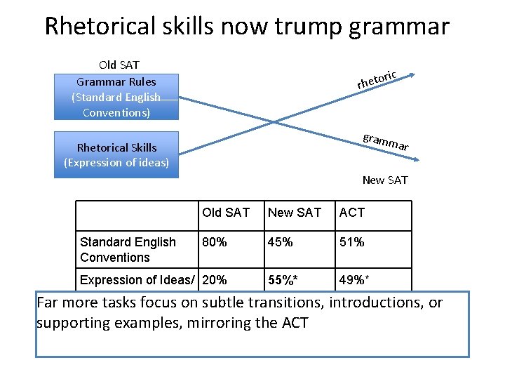 Rhetorical skills now trump grammar Old SAT Grammar Rules (Standard English Conventions) ric o Rhetorical skills now trump grammar Old SAT Grammar Rules (Standard English Conventions) ric o