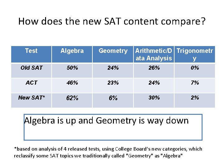 How does the new SAT content compare? Test Algebra Geometry Arithmetic/D Trigonometr ata Analysis How does the new SAT content compare? Test Algebra Geometry Arithmetic/D Trigonometr ata Analysis