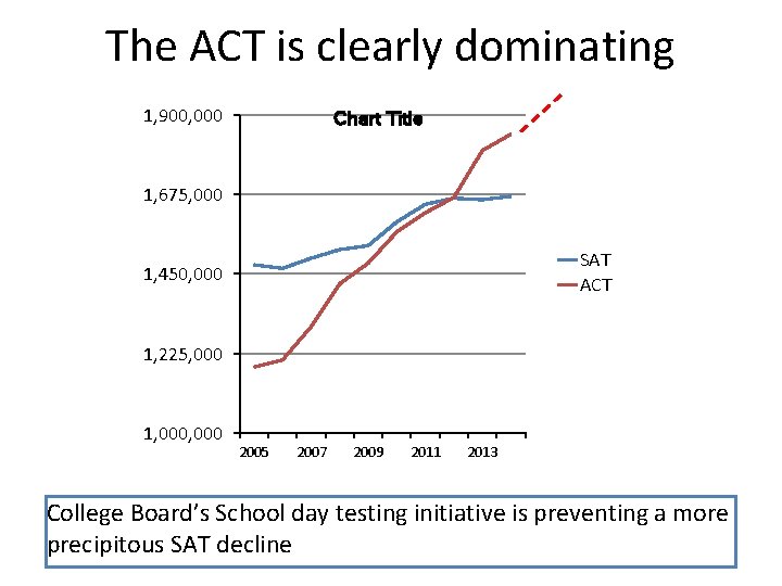 The ACT is clearly dominating 1, 900, 000 Chart Title 1, 675, 000 SAT The ACT is clearly dominating 1, 900, 000 Chart Title 1, 675, 000 SAT