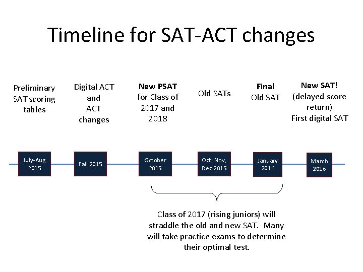 Timeline for SAT-ACT changes Preliminary SAT scoring tables July-Aug 2015 Digital ACT and ACT Timeline for SAT-ACT changes Preliminary SAT scoring tables July-Aug 2015 Digital ACT and ACT