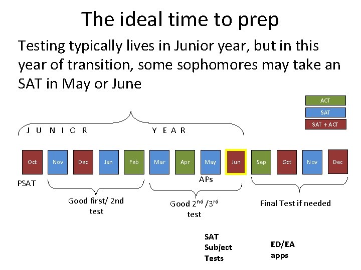 The ideal time to prep Testing typically lives in Junior year, but in this The ideal time to prep Testing typically lives in Junior year, but in this