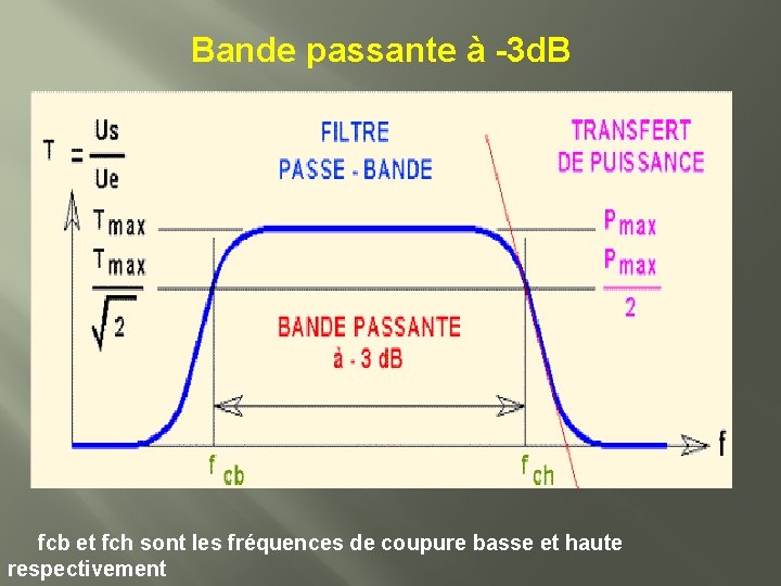 Bande passante à -3 d. B fcb et fch sont les fréquences de coupure