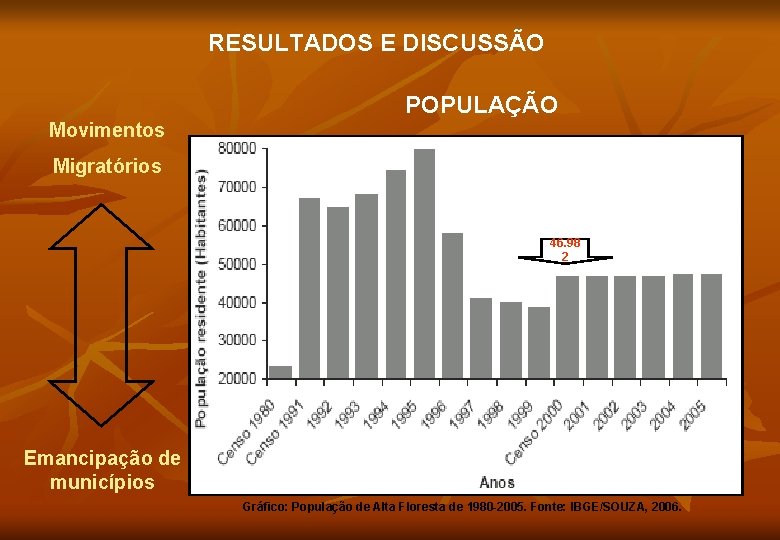 RESULTADOS E DISCUSSÃO POPULAÇÃO Movimentos Migratórios 46. 98 2 Emancipação de municípios Gráfico: População