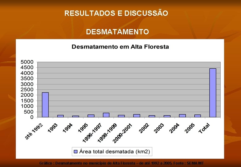 RESULTADOS E DISCUSSÃO DESMATAMENTO Gráfico : Desmatamento no município de Alta Floresta – de