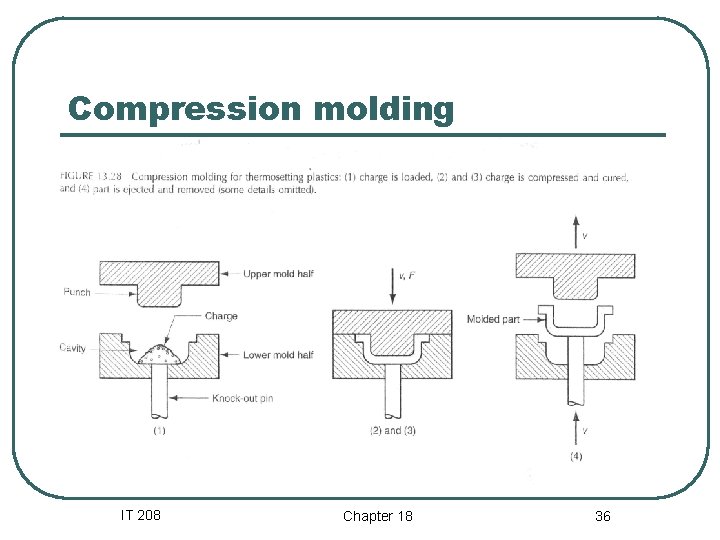 Compression molding IT 208 Chapter 18 36 Compression molding IT 208 Chapter 18 36