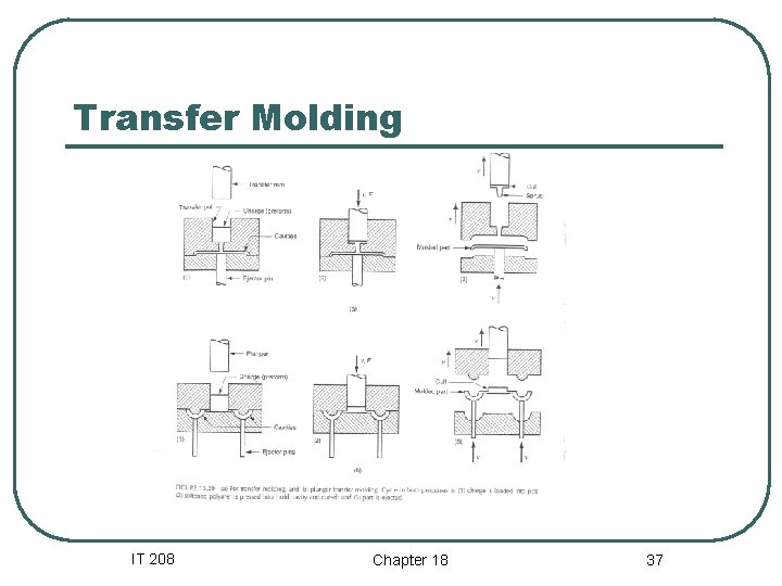 Transfer Molding IT 208 Chapter 18 37 Transfer Molding IT 208 Chapter 18 37