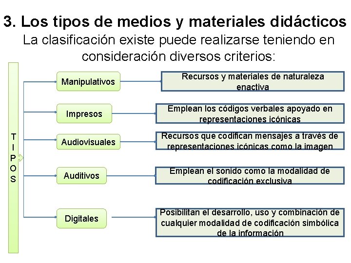 3. Los tipos de medios y materiales didácticos La clasificación existe puede realizarse teniendo