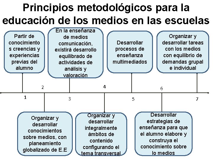 Principios metodológicos para la educación de los medios en las escuelas En la enseñanza