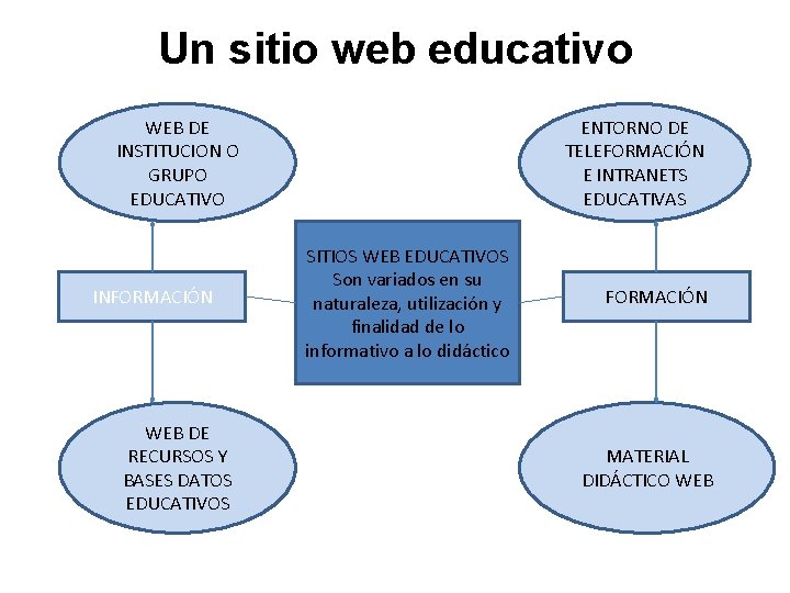 Un sitio web educativo WEB DE INSTITUCION O GRUPO EDUCATIVO INFORMACIÓN WEB DE RECURSOS