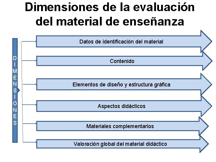 Dimensiones de la evaluación del material de enseñanza Datos de identificación del material D