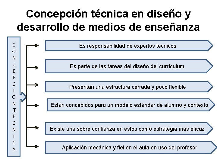 Concepción técnica en diseño y desarrollo de medios de enseñanza C O N C