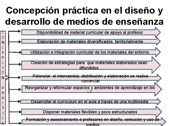 Concepción práctica en el diseño y desarrollo de medios de enseñanza C O N