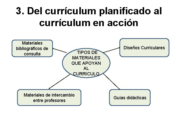 3. Del currículum planificado al currículum en acción Materiales bibliográficos de consulta TIPOS DE