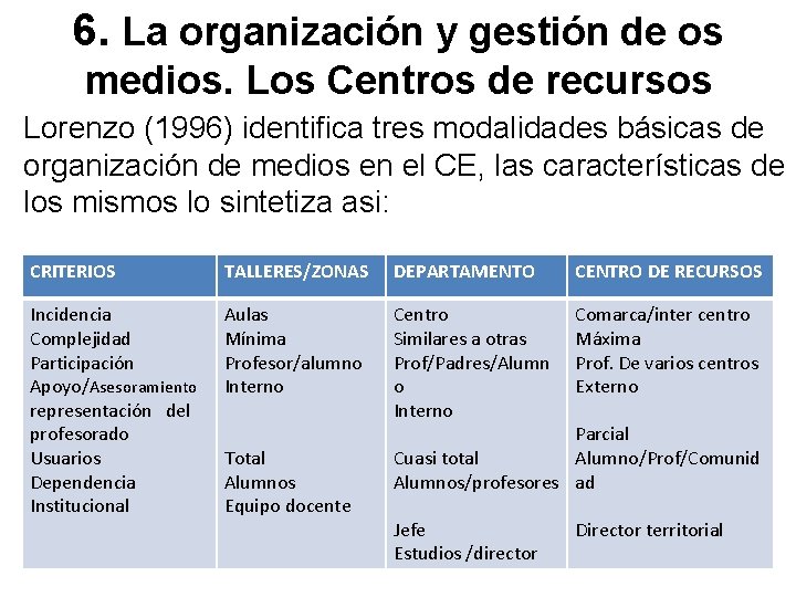 6. La organización y gestión de os medios. Los Centros de recursos Lorenzo (1996)