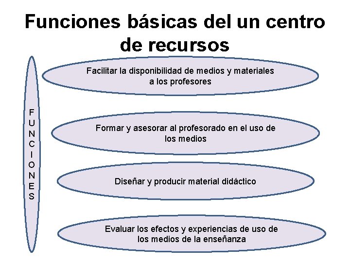 Funciones básicas del un centro de recursos Facilitar la disponibilidad de medios y materiales