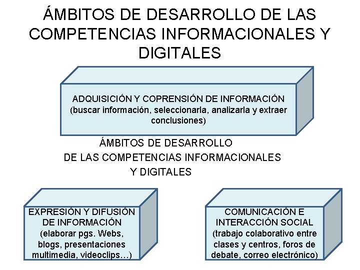 ÁMBITOS DE DESARROLLO DE LAS COMPETENCIAS INFORMACIONALES Y DIGITALES ADQUISICIÓN Y COPRENSIÓN DE INFORMACIÓN
