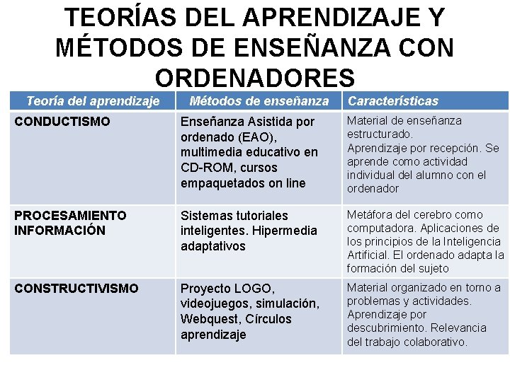 TEORÍAS DEL APRENDIZAJE Y MÉTODOS DE ENSEÑANZA CON ORDENADORES Teoría del aprendizaje Métodos de