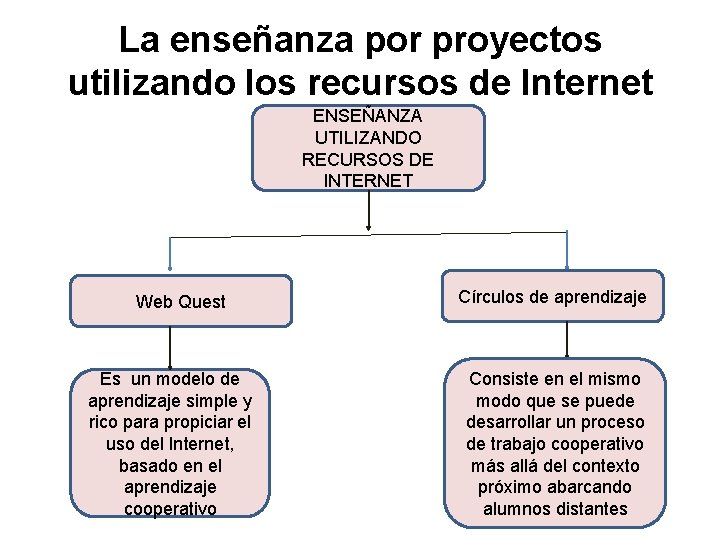 La enseñanza por proyectos utilizando los recursos de Internet ENSEÑANZA UTILIZANDO RECURSOS DE INTERNET