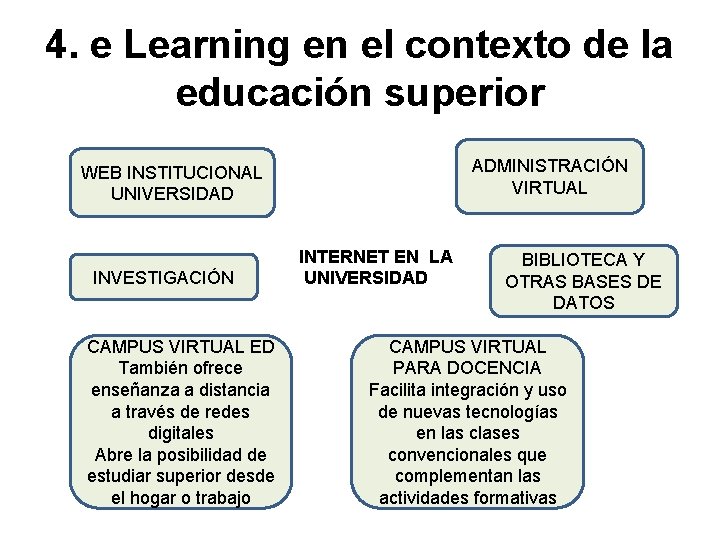 4. e Learning en el contexto de la educación superior ADMINISTRACIÓN VIRTUAL WEB INSTITUCIONAL