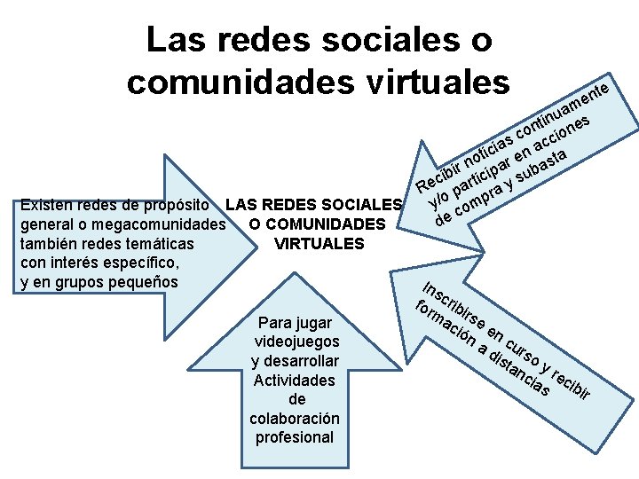 Las redes sociales o comunidades virtuales Existen redes de propósito LAS REDES SOCIALES general