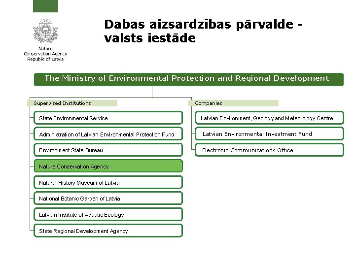 Dabas aizsardzības pārvalde valsts iestāde The Ministry of Environmental Protection and Regional Development Supervised