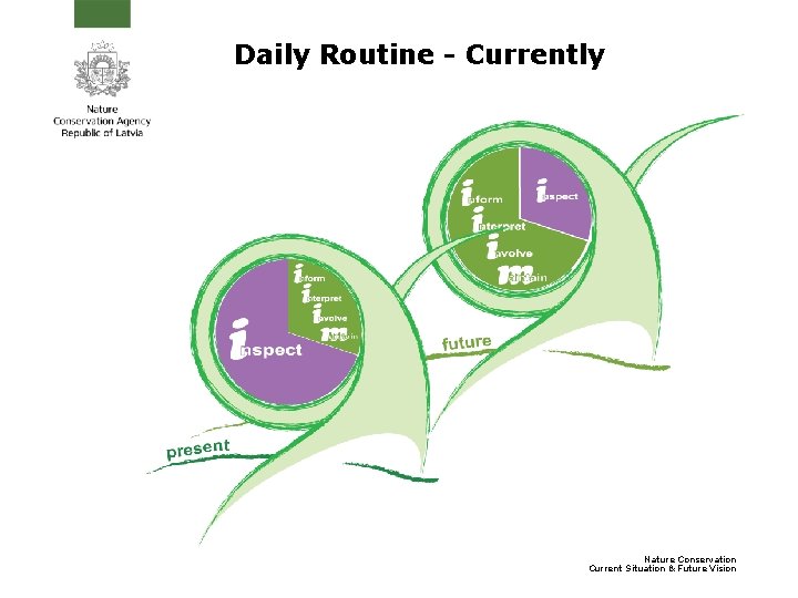 Daily Routine - Currently Nature Conservation Current Situation & Future Vision Daily Routine - Currently Nature Conservation Current Situation & Future Vision